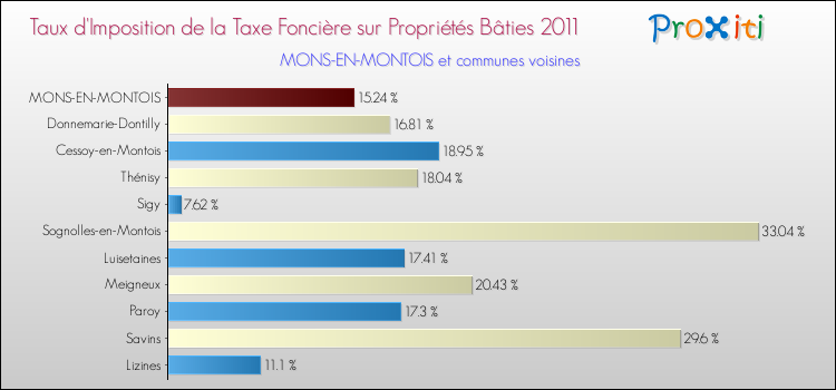 Taux d'imposition de la taxe foncière sur le bati 2011 pour MONS-EN-MONTOIS et les communes proches Comparaison des taux d'imposition de la taxe foncière sur le bati 2011 pour MONS-EN-MONTOIS et les communes voisines