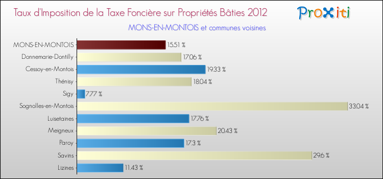 Taux d'imposition de la taxe foncière sur le bati 2012 pour MONS-EN-MONTOIS et les communes proches Comparaison des taux d'imposition de la taxe foncière sur le bati 2012 pour MONS-EN-MONTOIS et les communes voisines