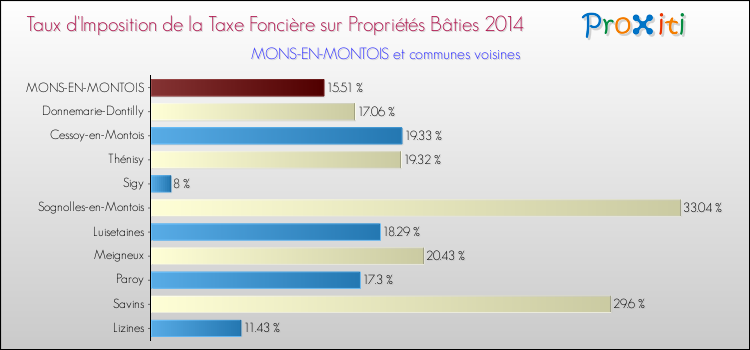 Taux d'imposition de la taxe foncière sur le bati 2014 pour MONS-EN-MONTOIS et les communes proches Comparaison des taux d'imposition de la taxe foncière sur le bati 2014 pour MONS-EN-MONTOIS et les communes voisines