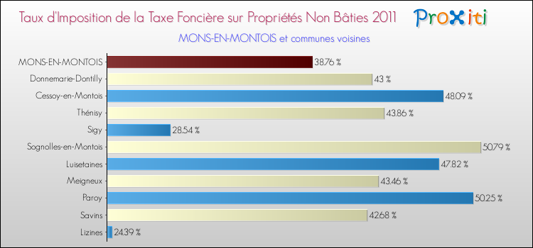 Taux d'imposition de la taxe foncière sur les immeubles et terrains non batis 2011 pour MONS-EN-MONTOIS et les communes proches Comparaison des taux d'imposition de la taxe foncière sur les immeubles et terrains non batis 2011 pour MONS-EN-MONTOIS et les communes voisines