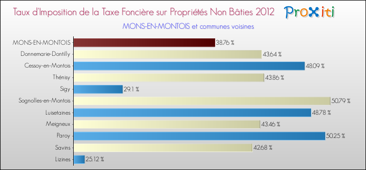Taux d'imposition de la taxe foncière sur les immeubles et terrains non batis 2012 pour MONS-EN-MONTOIS et les communes proches Comparaison des taux d'imposition de la taxe foncière sur les immeubles et terrains non batis 2012 pour MONS-EN-MONTOIS et les communes voisines