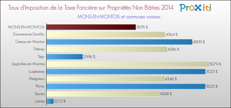 Taux d'imposition de la taxe foncière sur les immeubles et terrains non batis 2014 pour MONS-EN-MONTOIS et les communes proches Comparaison des taux d'imposition de la taxe foncière sur les immeubles et terrains non batis 2014 pour MONS-EN-MONTOIS et les communes voisines