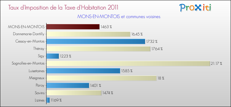 Taux d'imposition de la taxe d'habitation 2011 pour MONS-EN-MONTOIS et les communes proches Comparaison des taux d'imposition de la taxe d'habitation 2011 pour MONS-EN-MONTOIS et les communes voisines