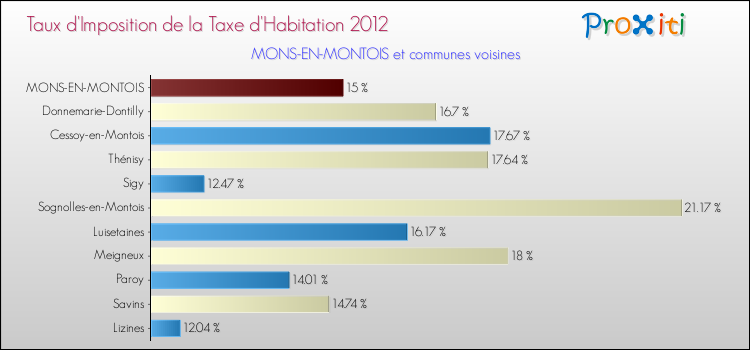 Taux d'imposition de la taxe d'habitation 2012 pour MONS-EN-MONTOIS et les communes proches Comparaison des taux d'imposition de la taxe d'habitation 2012 pour MONS-EN-MONTOIS et les communes voisines