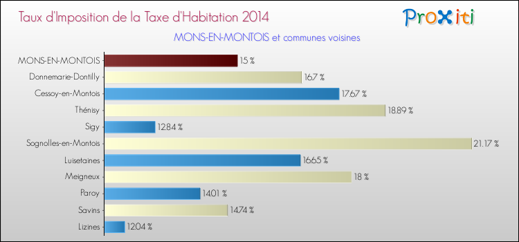 Taux d'imposition de la taxe d'habitation 2014 pour MONS-EN-MONTOIS et les communes proches Comparaison des taux d'imposition de la taxe d'habitation 2014 pour MONS-EN-MONTOIS et les communes voisines