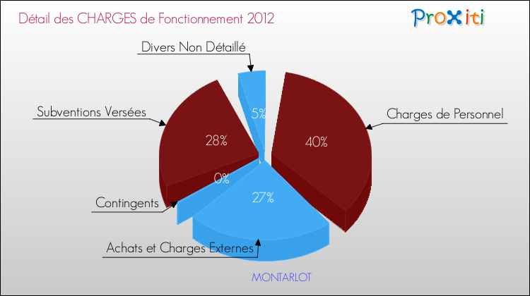 Décomposition des Charges de Fonctionnement 2012 de la commune de MONTARLOT Charges de Fonctionnement 2012 pour la commune de MONTARLOT