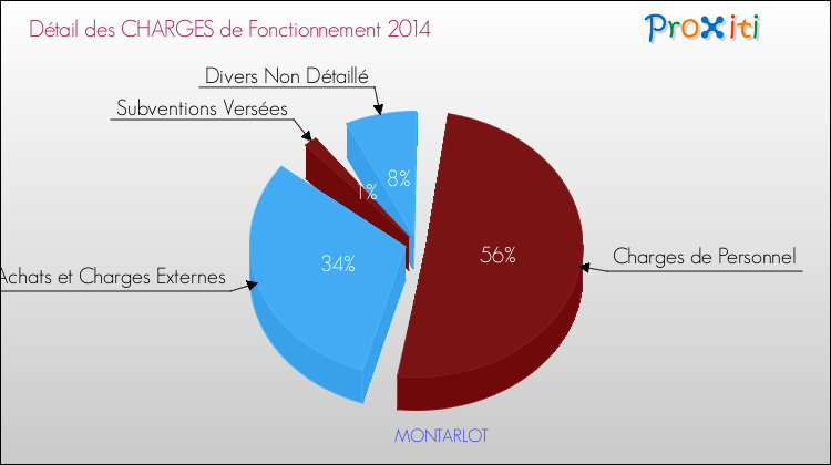 Décomposition des Charges de Fonctionnement 2014 de la commune de MONTARLOT Charges de Fonctionnement 2014 pour la commune de MONTARLOT