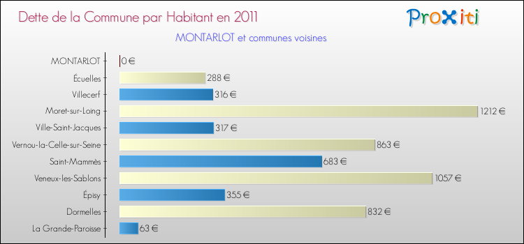 Dette par habitant de la commune en 2011 pour MONTARLOT et les communes proches Comparaison de la dette par habitant de la commune en 2011 pour MONTARLOT et les communes voisines