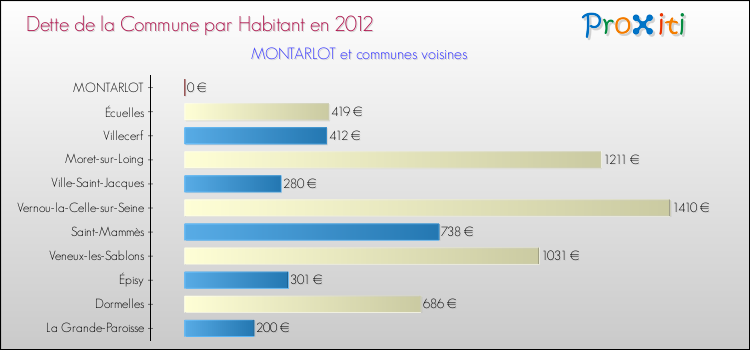 Dette par habitant de la commune en 2012 pour MONTARLOT et les communes proches Comparaison de la dette par habitant de la commune en 2012 pour MONTARLOT et les communes voisines