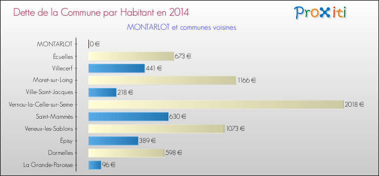Dette par habitant de la commune en 2014 pour MONTARLOT et les communes proches Comparaison de la dette par habitant de la commune en 2014 pour MONTARLOT et les communes voisines