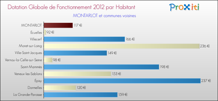 Montant des dotations globales de fonctionnement DGF par Habitant pour MONTARLOT et les communes proches Comparaison des des dotations globales de fonctionnement DGF par habitant pour MONTARLOT et les communes voisines