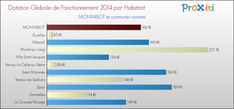 Montant des dotations globales de fonctionnement DGF par Habitant pour MONTARLOT et les communes proches en 2014. Comparaison des des dotations globales de fonctionnement DGF par habitant pour MONTARLOT et les communes voisines en 2014.