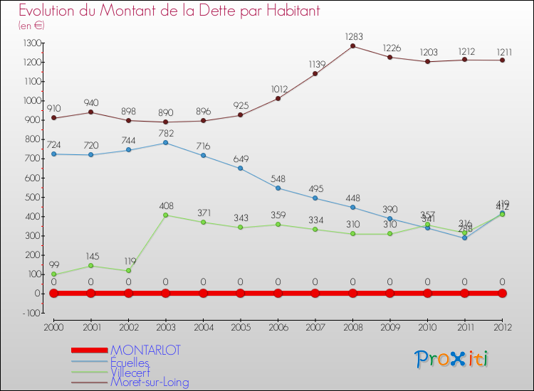 Evolution de la dette par habitant pour la commune de MONTARLOT et les communes proches de 2000 à 2012 Comparaison de la dette par habitant pour MONTARLOT et les communes voisines de 2000 à 2012
