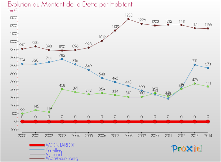 Evolution de la dette par habitant pour la commune de MONTARLOT et les communes proches de 2000 à 2014 Comparaison de la dette par habitant pour MONTARLOT et les communes voisines de 2000 à 2014