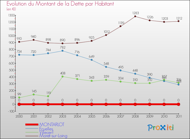 Evolution de la dette par habitant pour la commune de MONTARLOT et les communes proches Comparaison de la dette par habitant pour MONTARLOT et les communes voisines