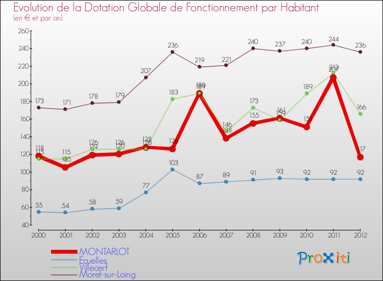 Evolution et montant de la dotation globale de fonctionnement par Habitant pour MONTARLOT et les communes proches Comparaison des dotations globales de fonctionnement par habitant pour MONTARLOT et les communes voisines