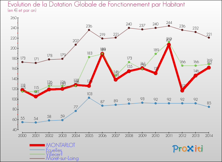 Evolution et montant de la dotation globale de fonctionnement par Habitant pour MONTARLOT et les communes proches de 2000 à 2014. Comparaison des dotations globales de fonctionnement par habitant pour MONTARLOT et les communes voisines de 2000 à 2014.
