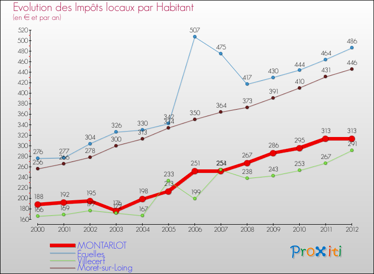Evolution et montant des impôts locaux par Habitant pour MONTARLOT et les communes proches Comparaison des impôts locaux par habitant pour MONTARLOT et les communes voisines