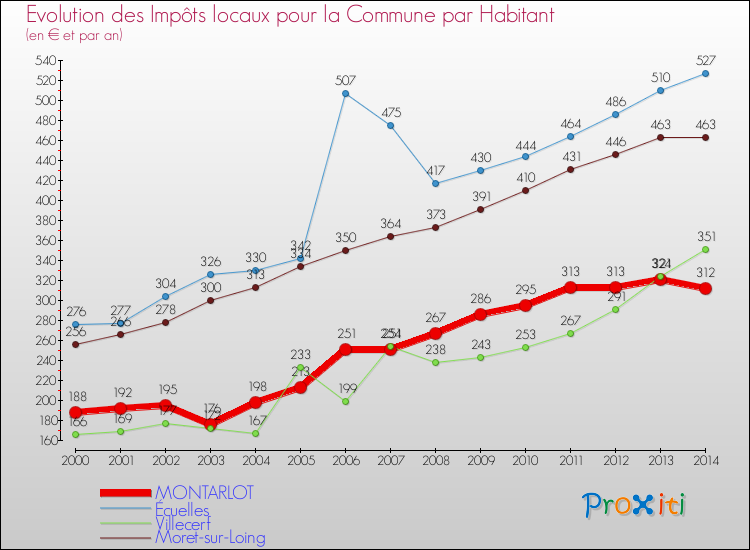 Evolution et montant des impôts locaux par Habitant pour MONTARLOT et les communes proches de 2000 à 2014 Comparaison des impôts locaux par habitant pour MONTARLOT et les communes voisines de 2000 à 2014