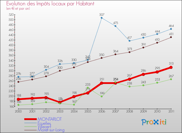Evolution et montant des impôts locaux par Habitant pour MONTARLOT et les communes proches Comparaison des impôts locaux par habitant pour MONTARLOT et les communes voisines