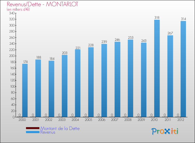 Evolution comparée de la dette et des revenus pour la commune de MONTARLOT de 2000 à 2012 Comparaison de la dette et des revenus pour MONTARLOT de 2000 à 2012