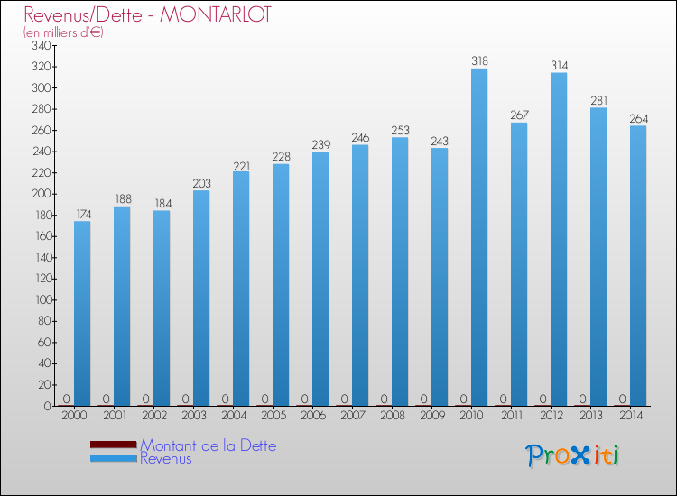 Evolution comparée de la dette et des revenus pour la commune de MONTARLOT de 2000 à 2014 Comparaison de la dette et des revenus pour MONTARLOT de 2000 à 2014