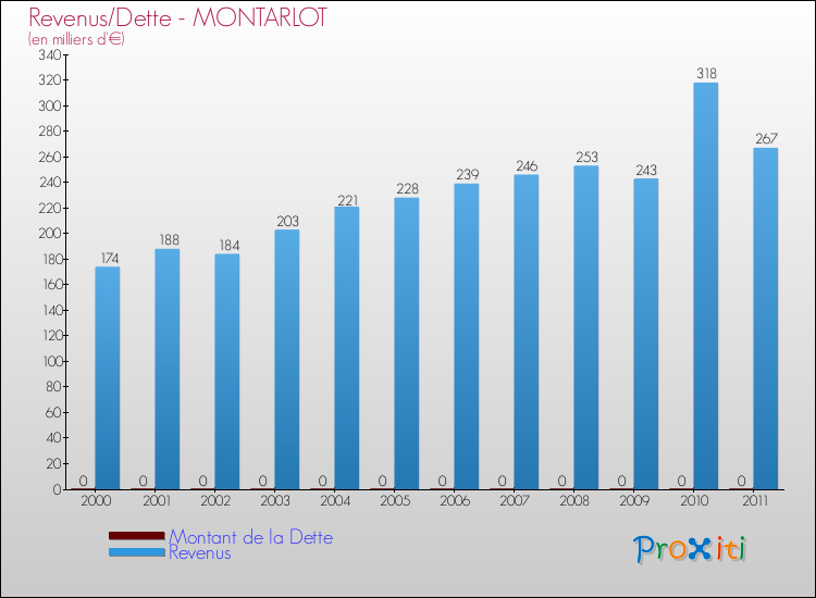 Evolution comparée de la dette et des revenus pour la commune de MONTARLOT de 2000 à 2011 Comparaison de la dette et des revenus pour MONTARLOT de 2000 à 2011