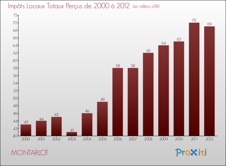Evolution des Impôts Locaux pour la commune de MONTARLOT de 2000 à 2012 Evolution des Impôts Locaux pour MONTARLOT de 2000 à 2012