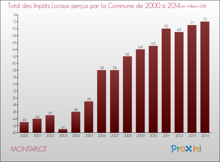 Evolution des Impôts Locaux pour la commune de MONTARLOT de 2000 à 2014 Evolution des Impôts Locaux pour MONTARLOT de 2000 à 2014