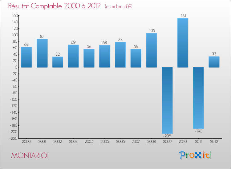 Evolution du résultat comptable pour la commune de MONTARLOT de 2000 à 2012 Evolution du résultat comptable pour MONTARLOT de 2000 à 2012