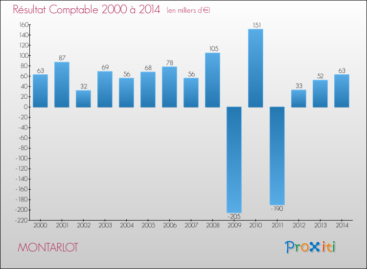 Evolution du résultat comptable pour la commune de MONTARLOT de 2000 à 2014 Evolution du résultat comptable pour MONTARLOT de 2000 à 2014