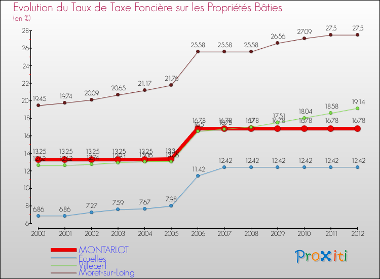 Evolution du taux de la taxe foncière sur le bati pour MONTARLOT et les communes proches de 2000 à 2012 Comparaison des taux de taxe foncière sur le bati pour MONTARLOT et les communes voisines de 2000 à 2012