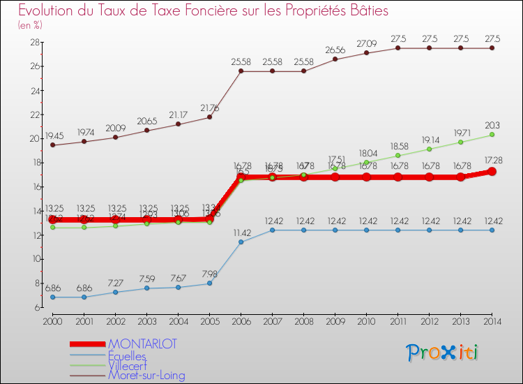 Evolution du taux de la taxe foncière sur le bati pour MONTARLOT et les communes proches de 2000 à 2014 Comparaison des taux de taxe foncière sur le bati pour MONTARLOT et les communes voisines de 2000 à 2014
