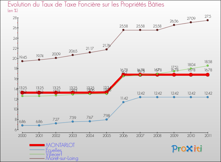 Evolution du taux de la taxe foncière sur le bati pour MONTARLOT et les communes proches Comparaison des taux de taxe foncière sur le bati pour MONTARLOT et les communes voisines