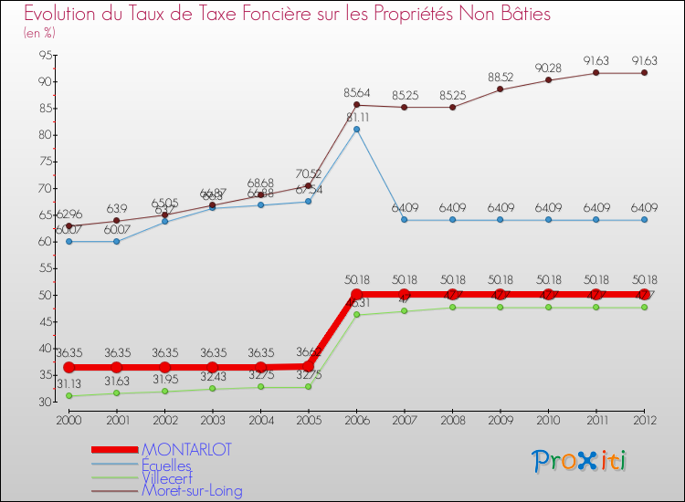 Evolution du taux de la taxe foncière sur les immeubles et terrains non batis pour MONTARLOT et les communes proches de 2000 à 2012 Comparaison des taux de la taxe foncière sur les immeubles et terrains non batis pour MONTARLOT et les communes voisines de 2000 à 2012