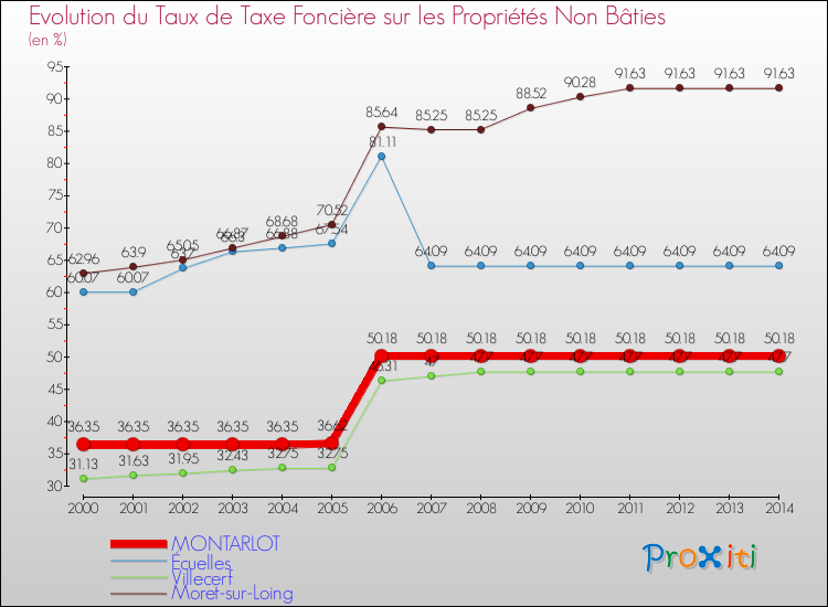 Evolution du taux de la taxe foncière sur les immeubles et terrains non batis pour MONTARLOT et les communes proches de 2000 à 2014 Comparaison des taux de la taxe foncière sur les immeubles et terrains non batis pour MONTARLOT et les communes voisines de 2000 à 2014