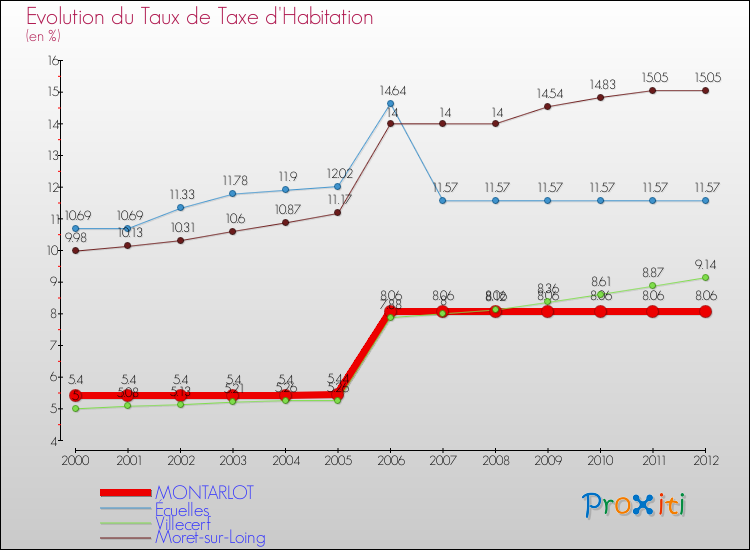 Evolution du taux de la taxe d'habitation pour MONTARLOT et les communes proches Comparaison des taux de la taxe d'habitation pour MONTARLOT et les communes voisines