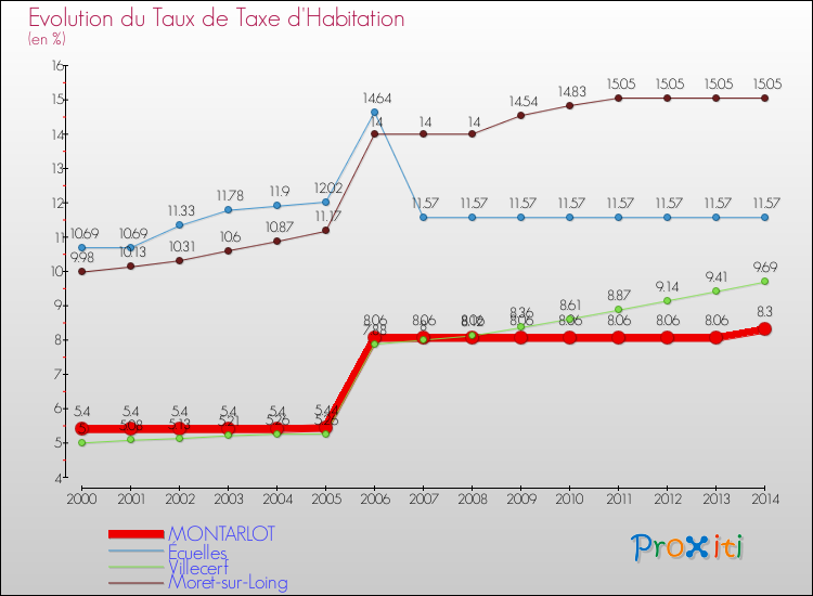 Evolution du taux de la taxe d'habitation pour MONTARLOT et les communes proches de 2000 à 2014 Comparaison des taux de la taxe d'habitation pour MONTARLOT et les communes voisines de 2000 à 2014