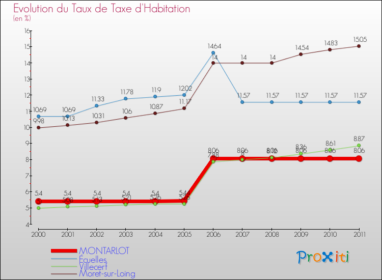 Evolution du taux de la taxe d'habitation pour MONTARLOT et les communes proches Comparaison des taux de la taxe d'habitation pour MONTARLOT et les communes voisines