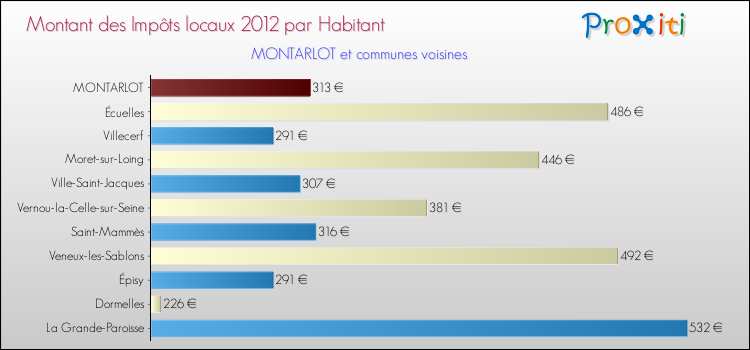 Montant des impôts locaux par Habitant pour MONTARLOT et les communes proches Comparaison des impôts locaux par habitant pour MONTARLOT et les communes voisines