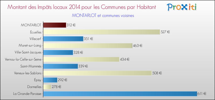 Montant des impôts locaux par Habitant pour MONTARLOT et les communes proches en 2014 Comparaison des impôts locaux par habitant pour MONTARLOT et les communes voisines en 2014