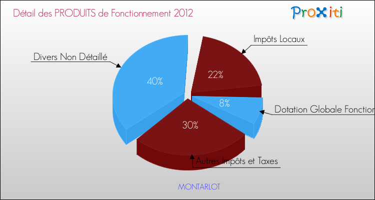 Décomposition du Budget de Fonctionnement 2012 de la commune de MONTARLOT Budget de Fonctionnement 2012 pour la commune de MONTARLOT