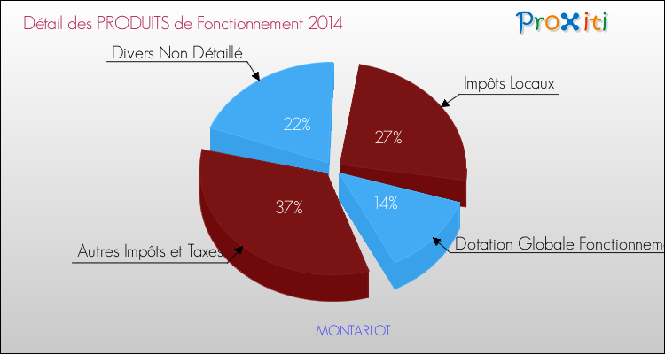 Décomposition du Budget de Fonctionnement 2014 de la commune de MONTARLOT Budget de Fonctionnement 2014 pour la commune de MONTARLOT