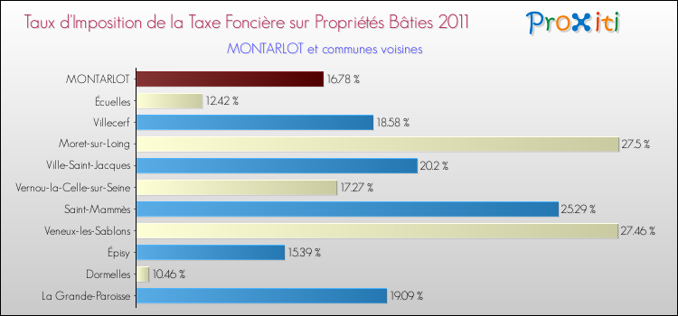 Taux d'imposition de la taxe foncière sur le bati 2011 pour MONTARLOT et les communes proches Comparaison des taux d'imposition de la taxe foncière sur le bati 2011 pour MONTARLOT et les communes voisines