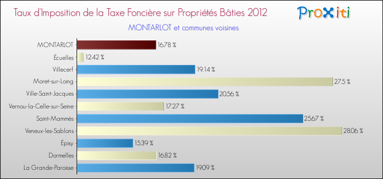 Taux d'imposition de la taxe foncière sur le bati 2012 pour MONTARLOT et les communes proches Comparaison des taux d'imposition de la taxe foncière sur le bati 2012 pour MONTARLOT et les communes voisines