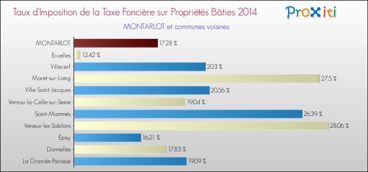 Taux d'imposition de la taxe foncière sur le bati 2014 pour MONTARLOT et les communes proches Comparaison des taux d'imposition de la taxe foncière sur le bati 2014 pour MONTARLOT et les communes voisines