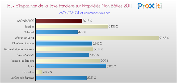 Taux d'imposition de la taxe foncière sur les immeubles et terrains non batis 2011 pour MONTARLOT et les communes proches Comparaison des taux d'imposition de la taxe foncière sur les immeubles et terrains non batis 2011 pour MONTARLOT et les communes voisines