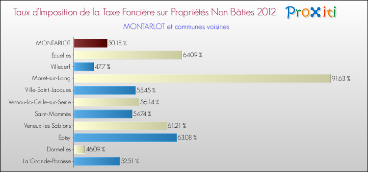 Taux d'imposition de la taxe foncière sur les immeubles et terrains non batis 2012 pour MONTARLOT et les communes proches Comparaison des taux d'imposition de la taxe foncière sur les immeubles et terrains non batis 2012 pour MONTARLOT et les communes voisines