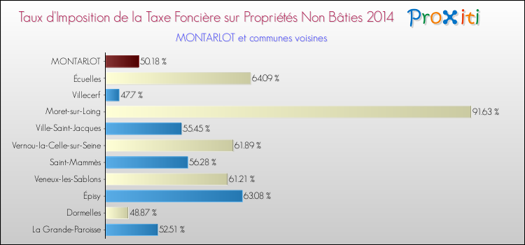 Taux d'imposition de la taxe foncière sur les immeubles et terrains non batis 2014 pour MONTARLOT et les communes proches Comparaison des taux d'imposition de la taxe foncière sur les immeubles et terrains non batis 2014 pour MONTARLOT et les communes voisines