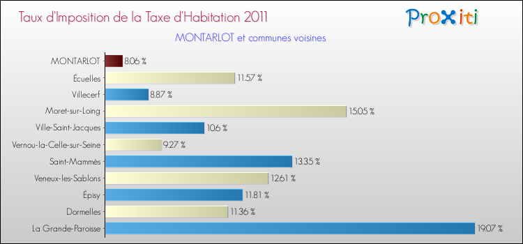 Taux d'imposition de la taxe d'habitation 2011 pour MONTARLOT et les communes proches Comparaison des taux d'imposition de la taxe d'habitation 2011 pour MONTARLOT et les communes voisines